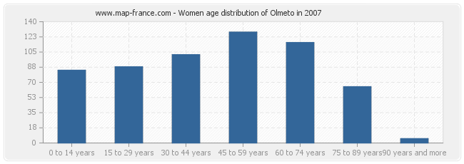 Women age distribution of Olmeto in 2007