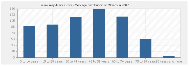 Men age distribution of Olmeto in 2007