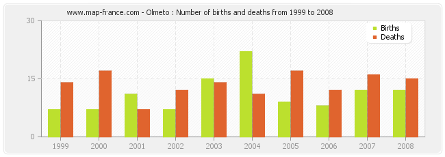 Olmeto : Number of births and deaths from 1999 to 2008