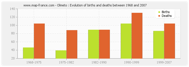 Olmeto : Evolution of births and deaths between 1968 and 2007