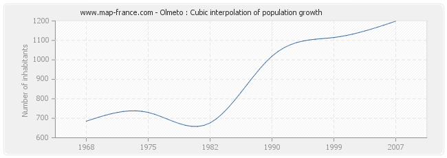 Olmeto : Cubic interpolation of population growth