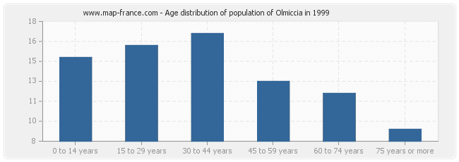 Age distribution of population of Olmiccia in 1999