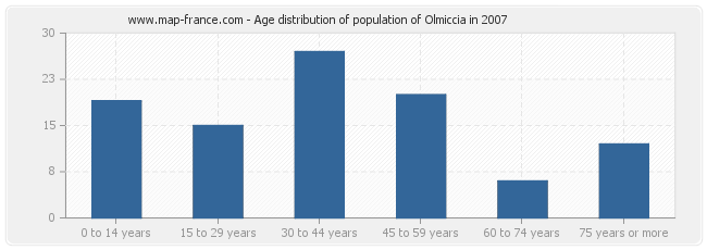 Age distribution of population of Olmiccia in 2007