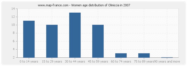 Women age distribution of Olmiccia in 2007