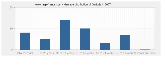 Men age distribution of Olmiccia in 2007