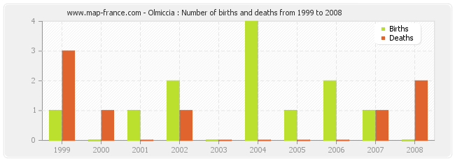 Olmiccia : Number of births and deaths from 1999 to 2008