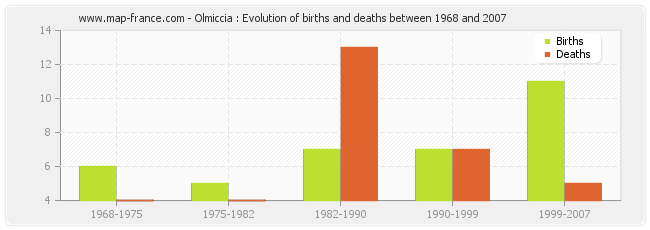 Olmiccia : Evolution of births and deaths between 1968 and 2007