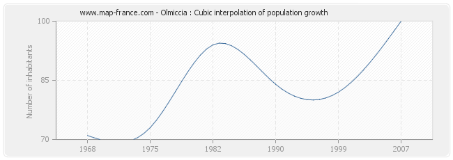 Olmiccia : Cubic interpolation of population growth