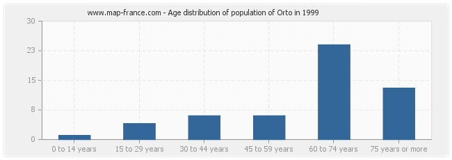 Age distribution of population of Orto in 1999