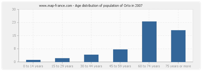 Age distribution of population of Orto in 2007