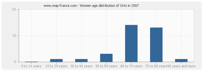 Women age distribution of Orto in 2007
