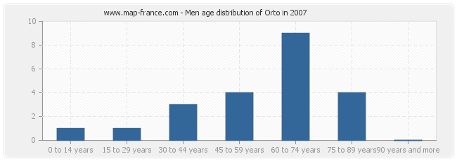Men age distribution of Orto in 2007