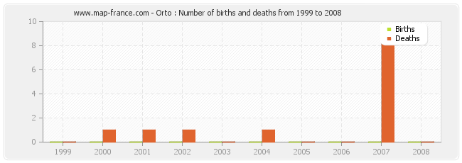 Orto : Number of births and deaths from 1999 to 2008