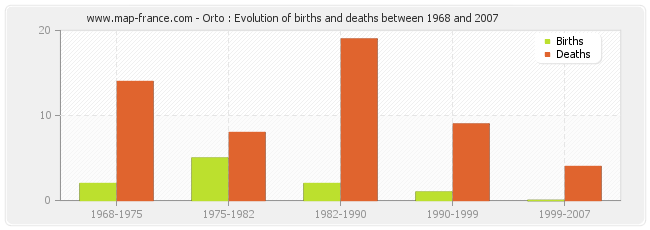 Orto : Evolution of births and deaths between 1968 and 2007