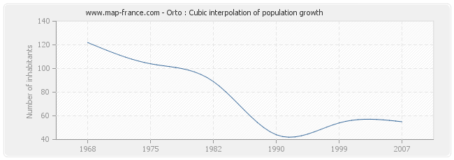 Orto : Cubic interpolation of population growth