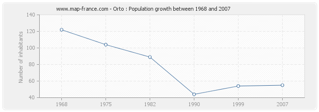 Population Orto