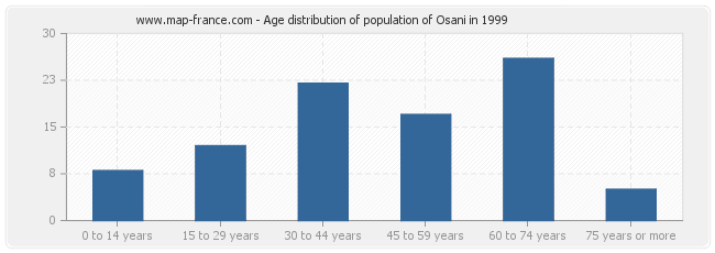 Age distribution of population of Osani in 1999