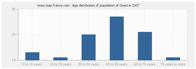 Age distribution of population of Osani in 2007