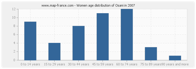 Women age distribution of Osani in 2007