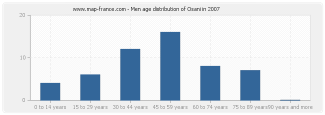 Men age distribution of Osani in 2007