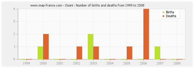 Osani : Number of births and deaths from 1999 to 2008