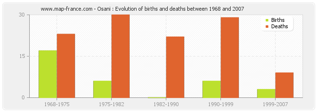 Osani : Evolution of births and deaths between 1968 and 2007