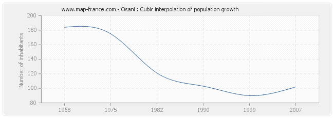 Osani : Cubic interpolation of population growth
