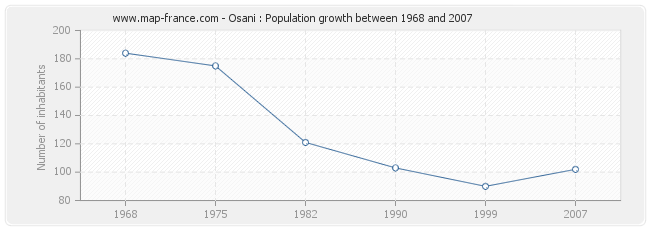 Population Osani