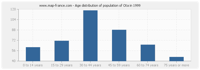 Age distribution of population of Ota in 1999