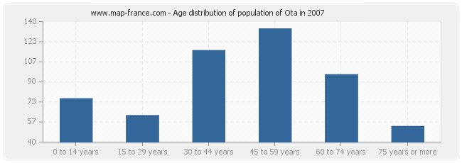 Age distribution of population of Ota in 2007