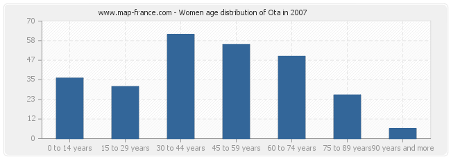 Women age distribution of Ota in 2007