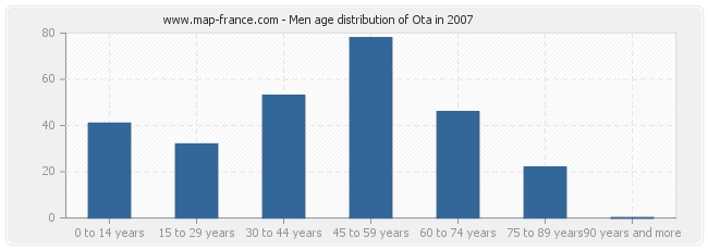 Men age distribution of Ota in 2007