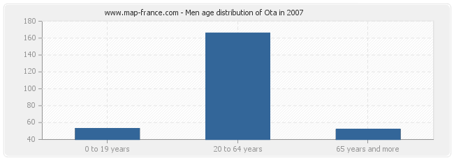 Men age distribution of Ota in 2007