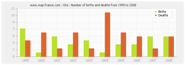 Ota : Number of births and deaths from 1999 to 2008