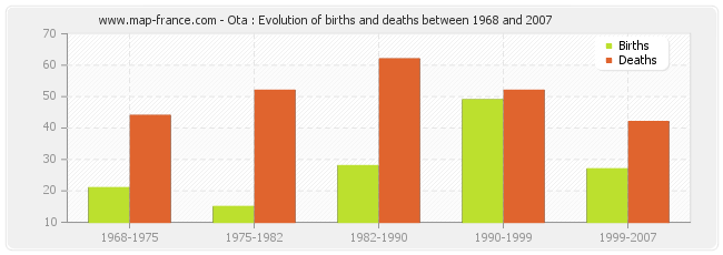 Ota : Evolution of births and deaths between 1968 and 2007