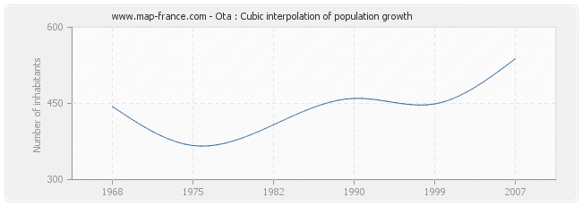 Ota : Cubic interpolation of population growth