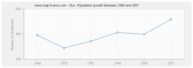 Population Ota