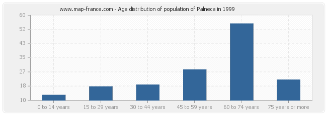 Age distribution of population of Palneca in 1999