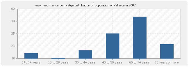 Age distribution of population of Palneca in 2007