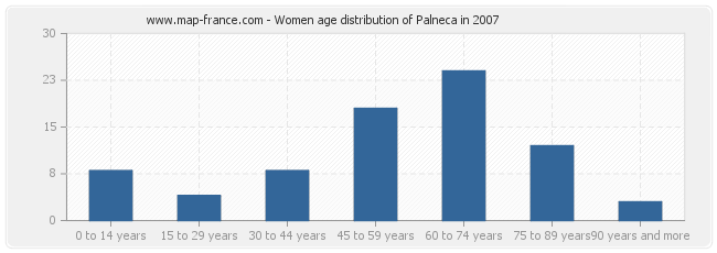 Women age distribution of Palneca in 2007