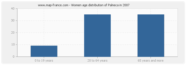 Women age distribution of Palneca in 2007