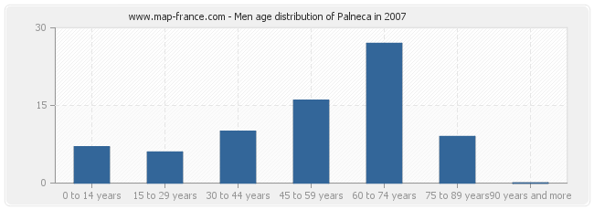 Men age distribution of Palneca in 2007