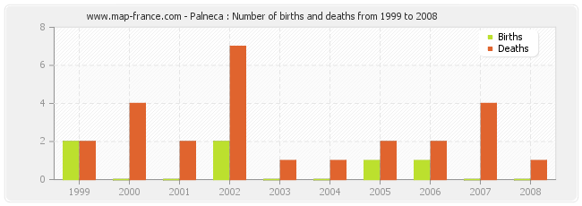 Palneca : Number of births and deaths from 1999 to 2008