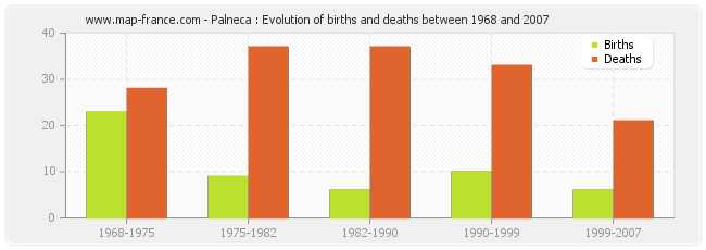 Palneca : Evolution of births and deaths between 1968 and 2007