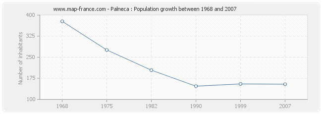 Population Palneca