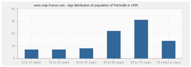 Age distribution of population of Partinello in 1999