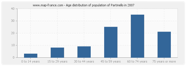 Age distribution of population of Partinello in 2007