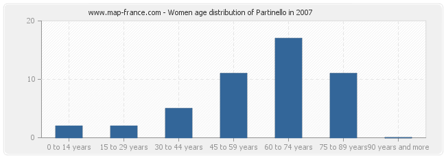 Women age distribution of Partinello in 2007