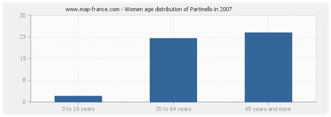 Women age distribution of Partinello in 2007