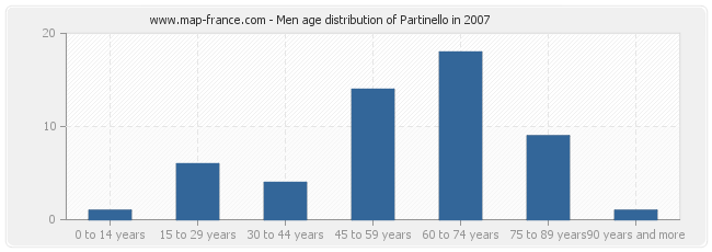 Men age distribution of Partinello in 2007